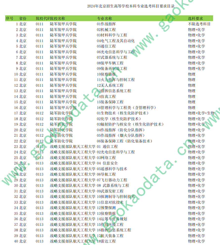 2024年北京招生高等学校本科专业选考科目要求目录