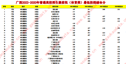 广西2023-2020年普通高校招生提前批（体育类）最低投档分数线